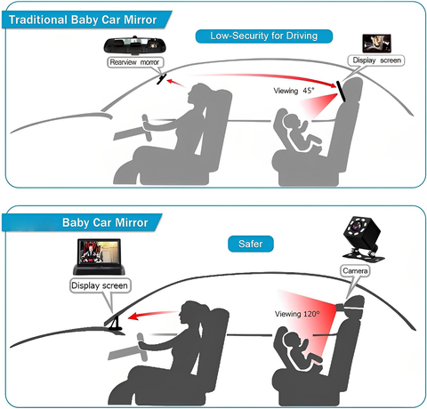Diagram showing the components of the car baby monitor camera system